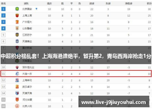 中超积分榜乱套！上海海港遭绝平，暂升第2，青岛西海岸抢走1分
